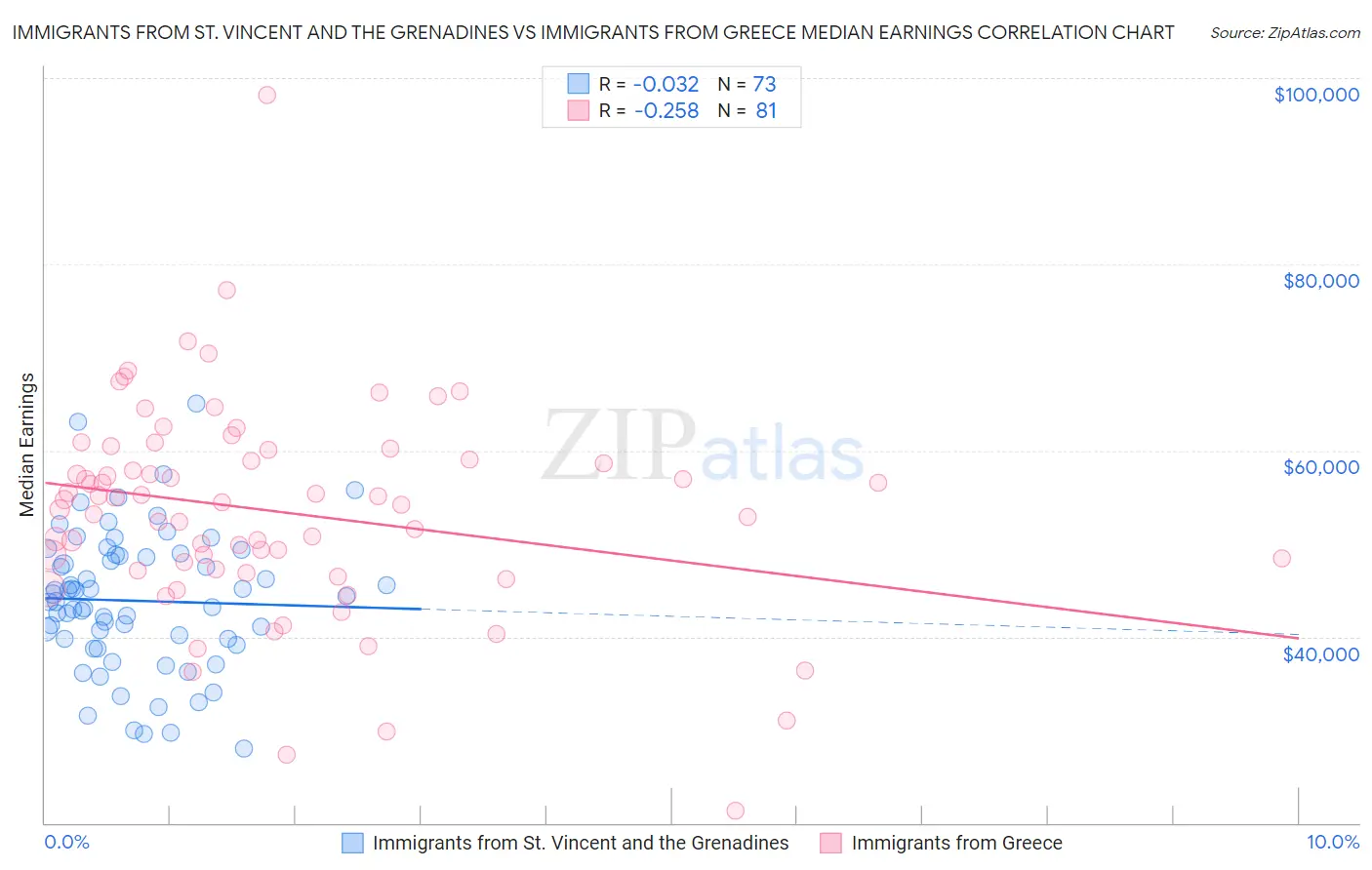 Immigrants from St. Vincent and the Grenadines vs Immigrants from Greece Median Earnings