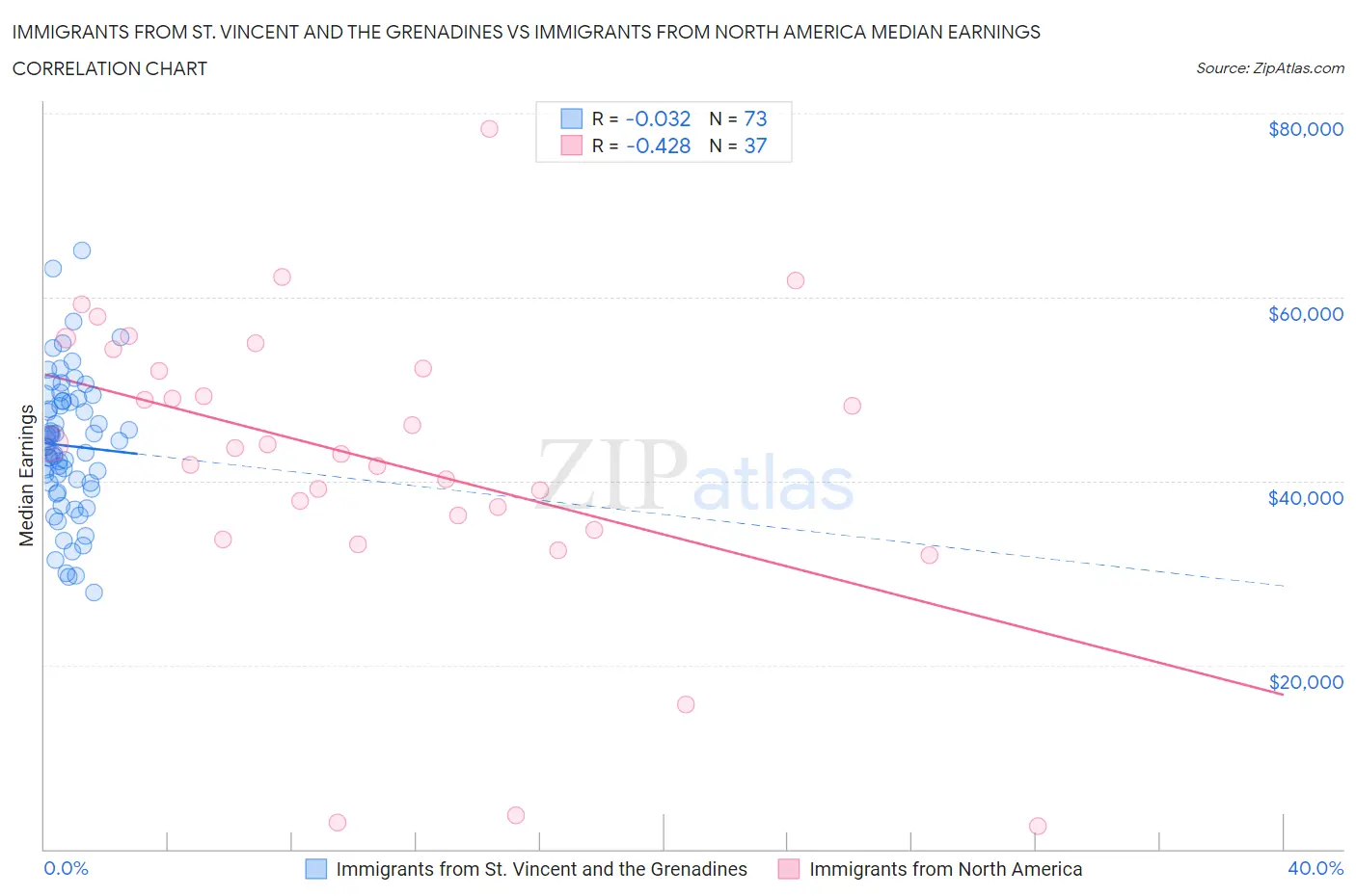 Immigrants from St. Vincent and the Grenadines vs Immigrants from North America Median Earnings