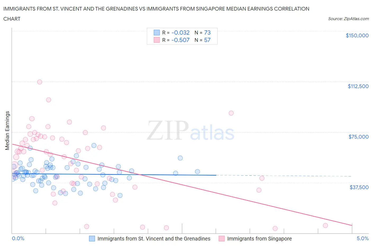 Immigrants from St. Vincent and the Grenadines vs Immigrants from Singapore Median Earnings