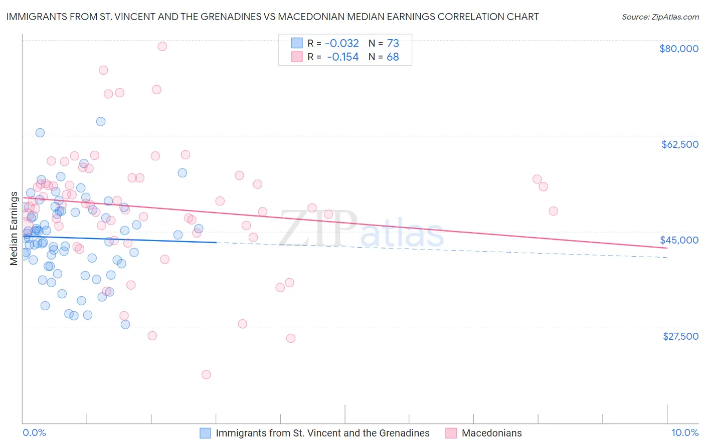 Immigrants from St. Vincent and the Grenadines vs Macedonian Median Earnings