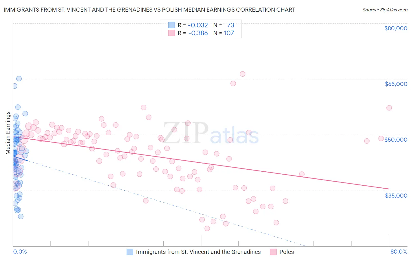 Immigrants from St. Vincent and the Grenadines vs Polish Median Earnings