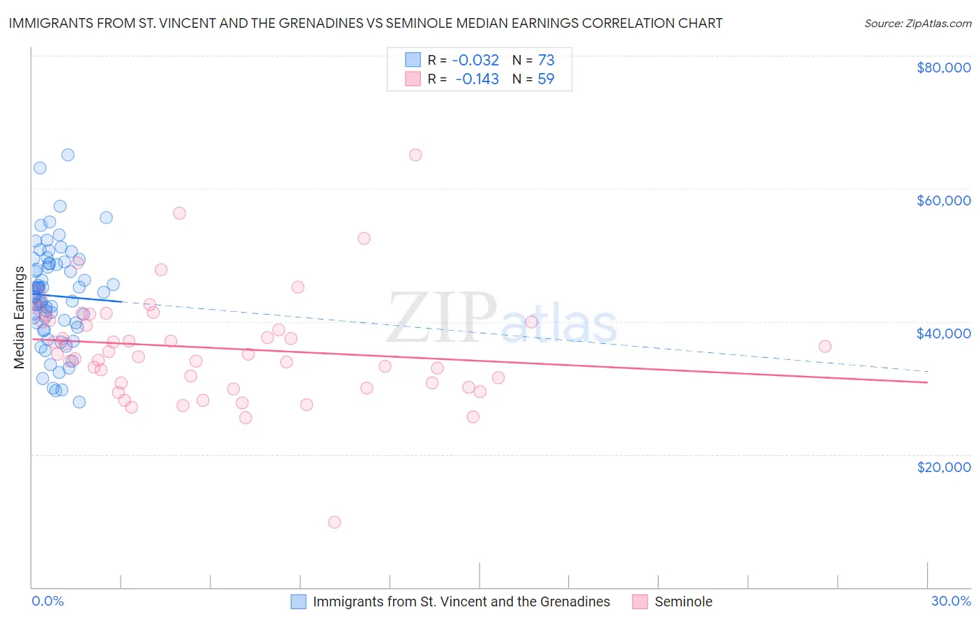 Immigrants from St. Vincent and the Grenadines vs Seminole Median Earnings