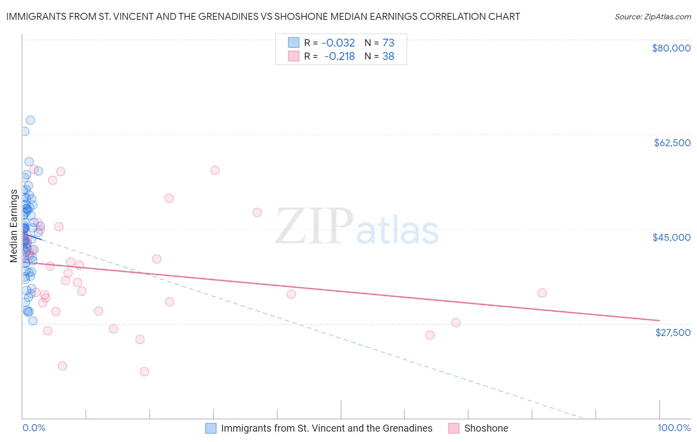 Immigrants from St. Vincent and the Grenadines vs Shoshone Median Earnings