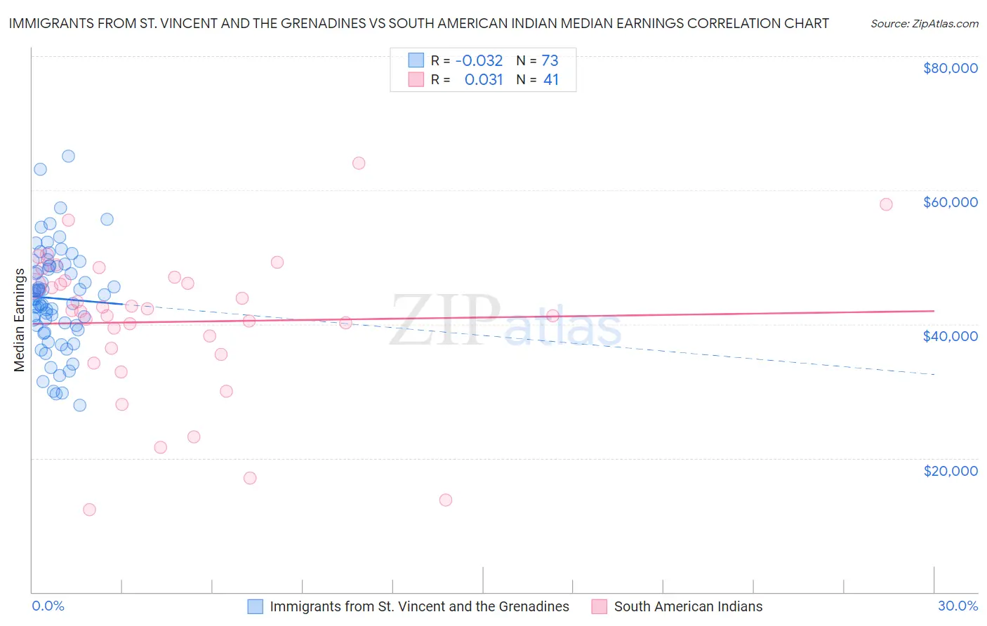 Immigrants from St. Vincent and the Grenadines vs South American Indian Median Earnings