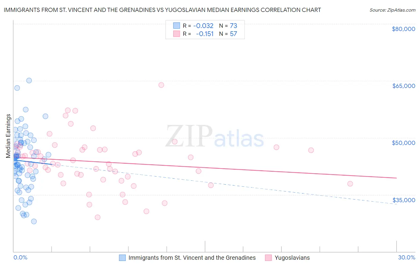 Immigrants from St. Vincent and the Grenadines vs Yugoslavian Median Earnings