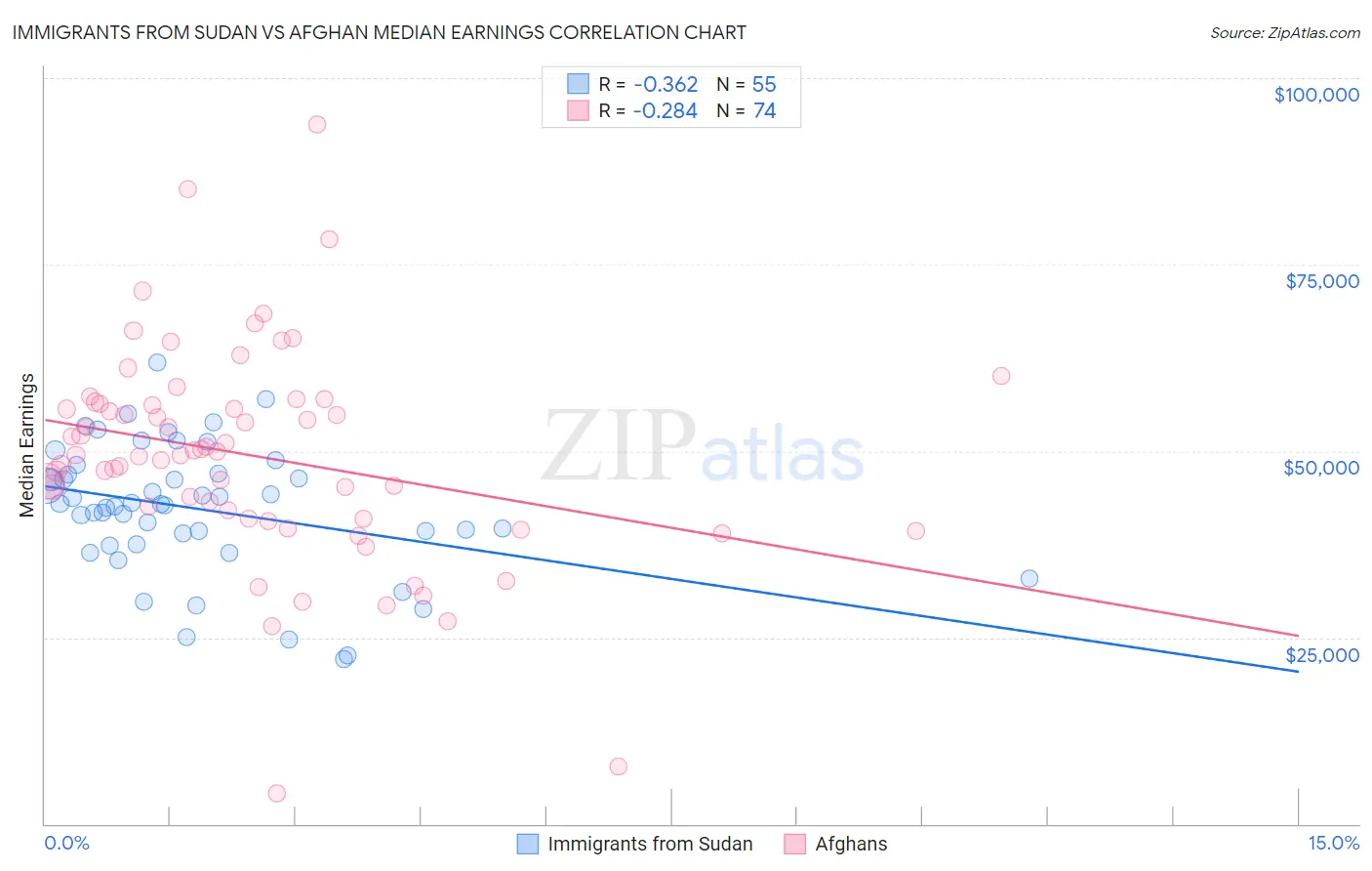 Immigrants from Sudan vs Afghan Median Earnings