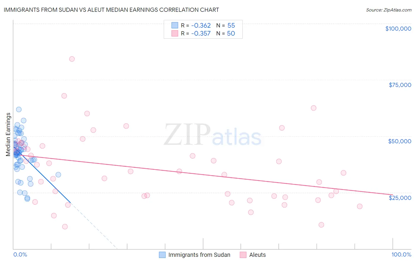 Immigrants from Sudan vs Aleut Median Earnings