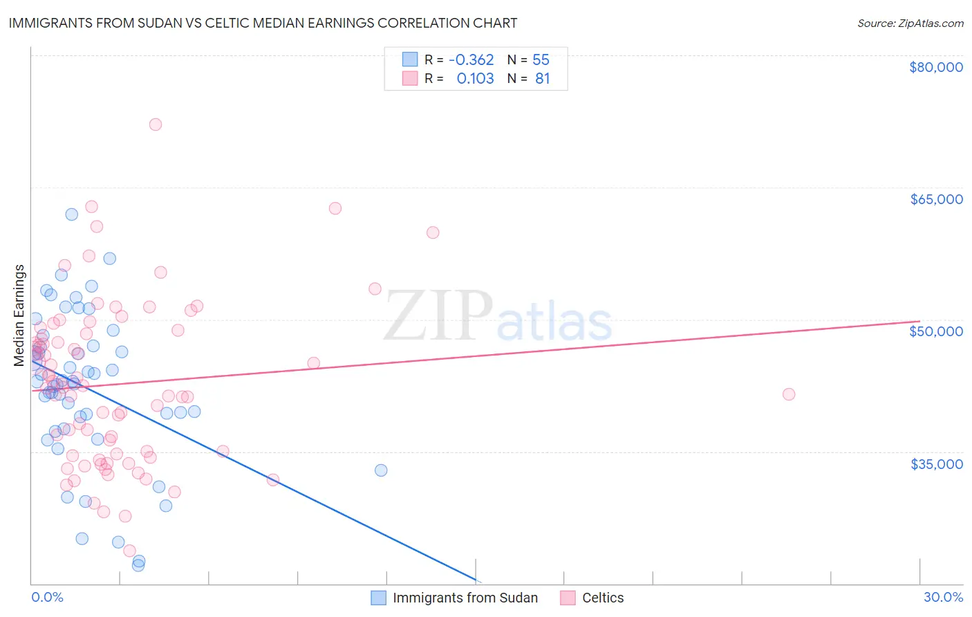 Immigrants from Sudan vs Celtic Median Earnings