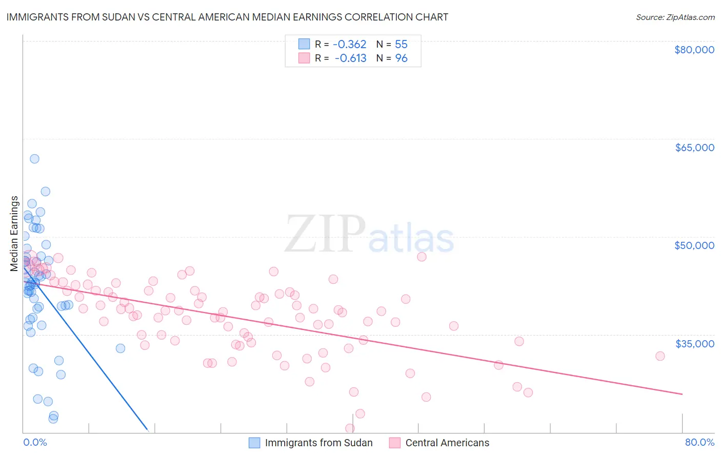 Immigrants from Sudan vs Central American Median Earnings