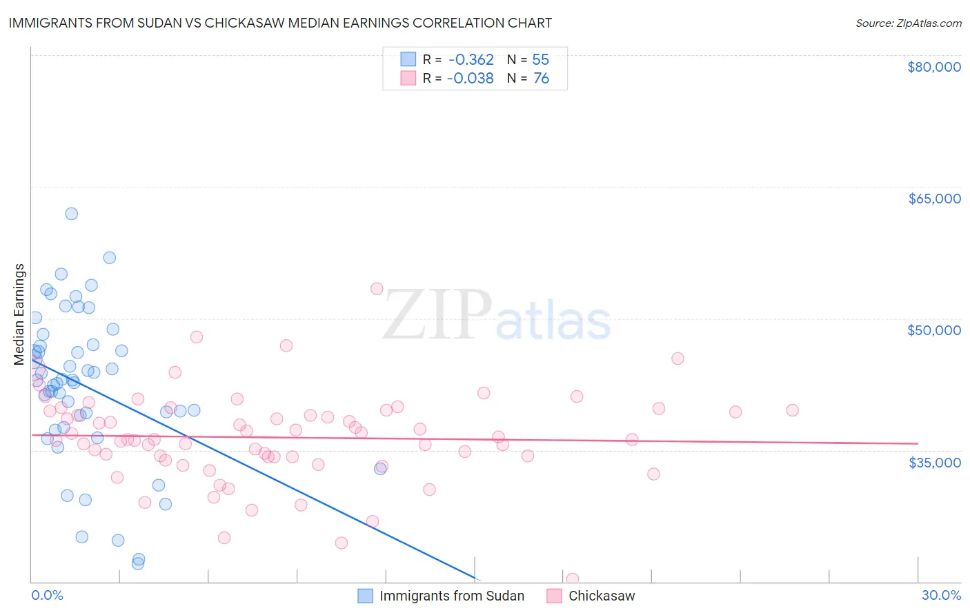 Immigrants from Sudan vs Chickasaw Median Earnings