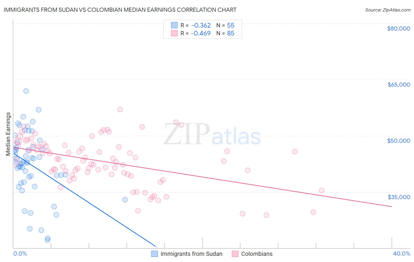 Immigrants from Sudan vs Colombian Median Earnings