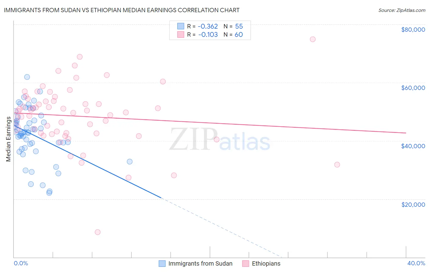 Immigrants from Sudan vs Ethiopian Median Earnings