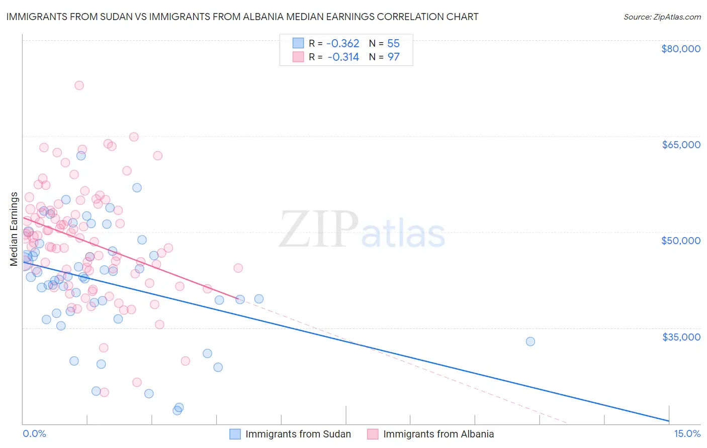 Immigrants from Sudan vs Immigrants from Albania Median Earnings