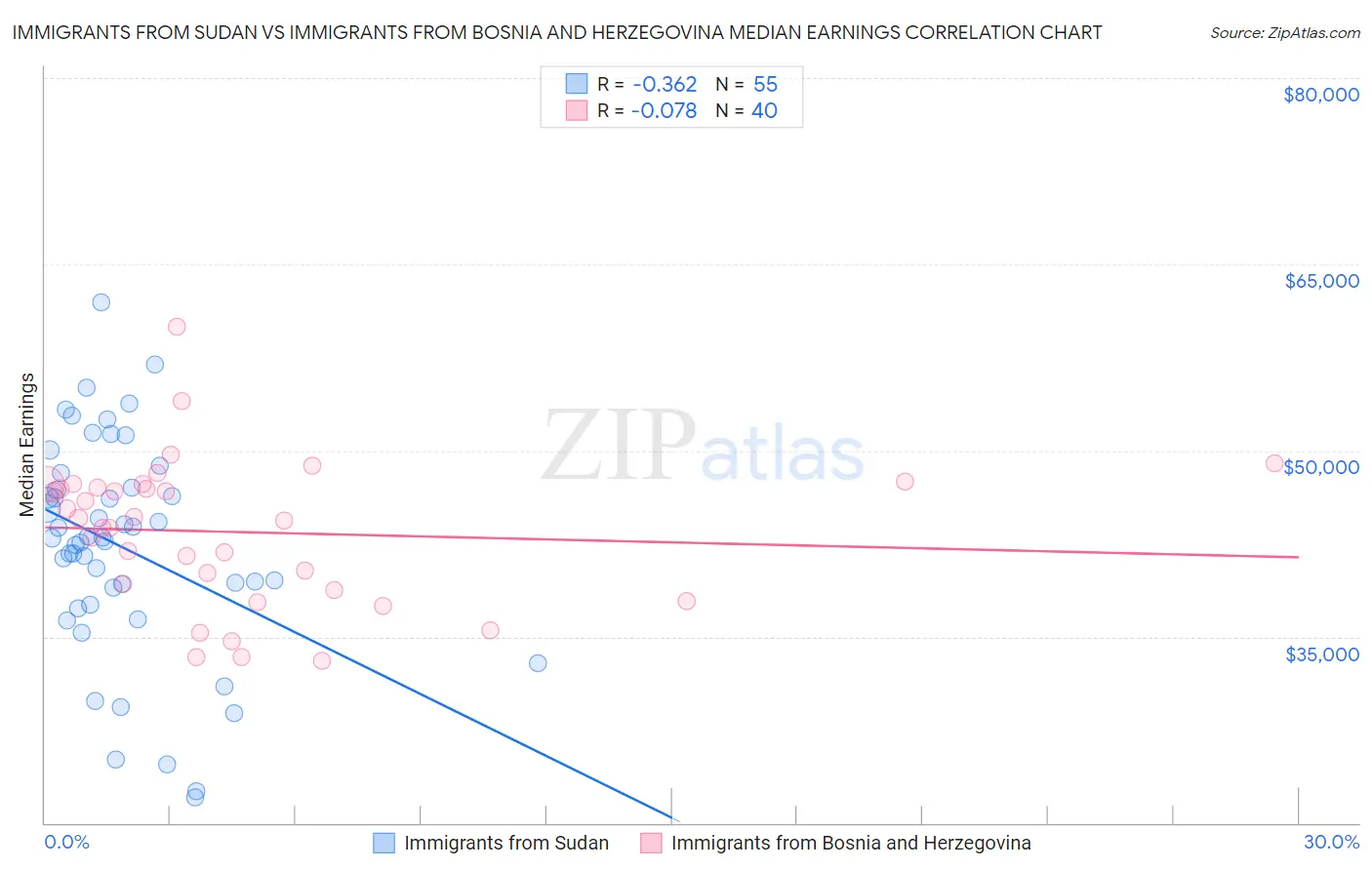 Immigrants from Sudan vs Immigrants from Bosnia and Herzegovina Median Earnings