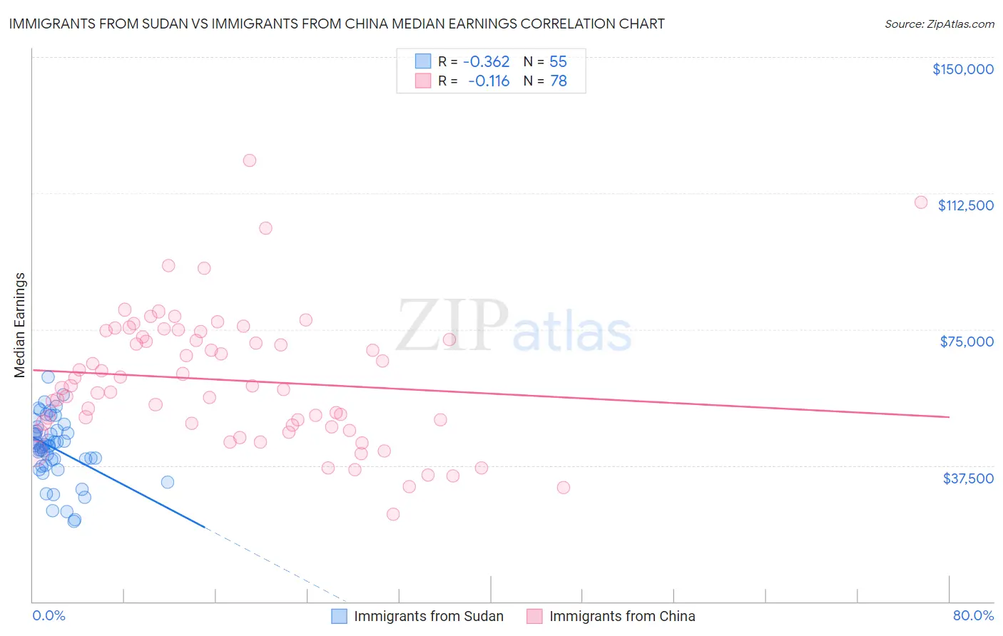 Immigrants from Sudan vs Immigrants from China Median Earnings