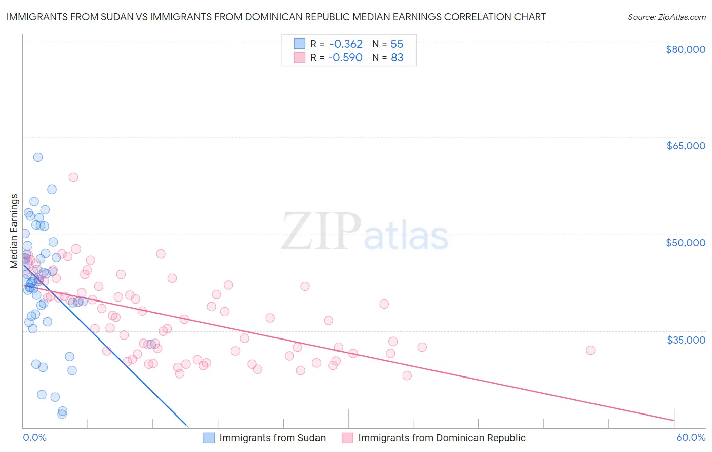 Immigrants from Sudan vs Immigrants from Dominican Republic Median Earnings