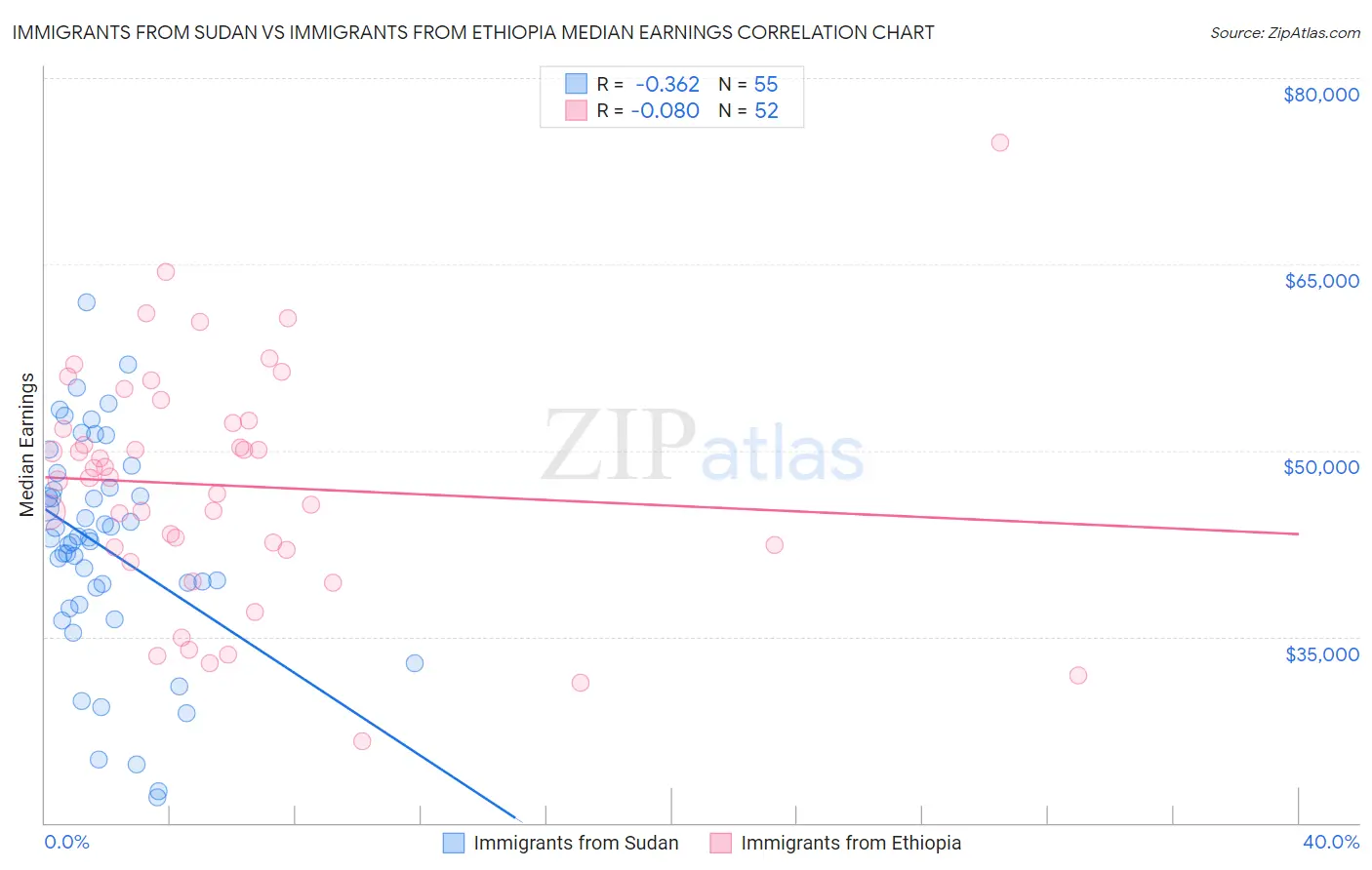 Immigrants from Sudan vs Immigrants from Ethiopia Median Earnings