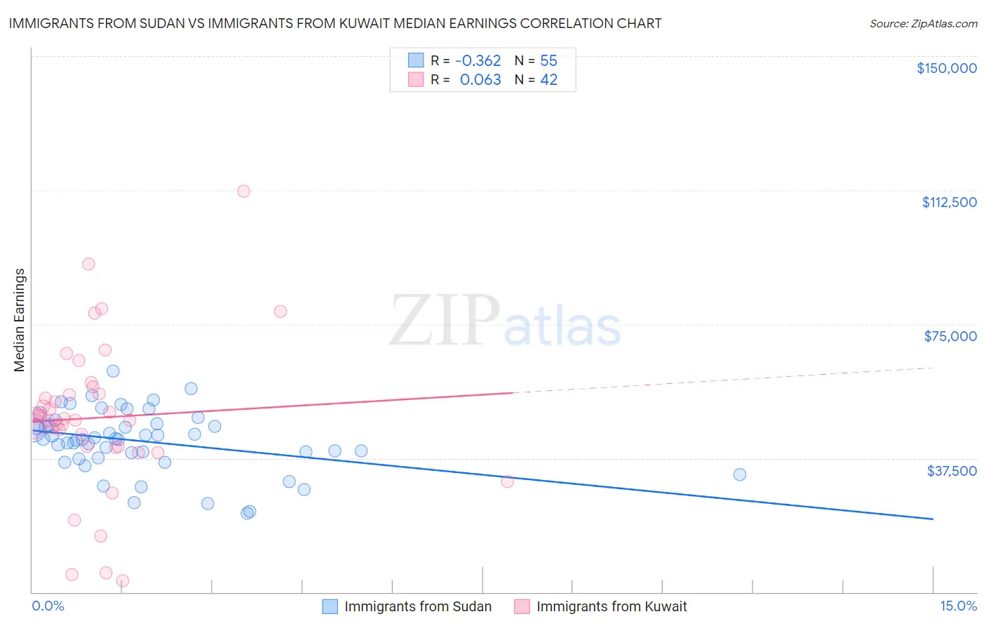 Immigrants from Sudan vs Immigrants from Kuwait Median Earnings