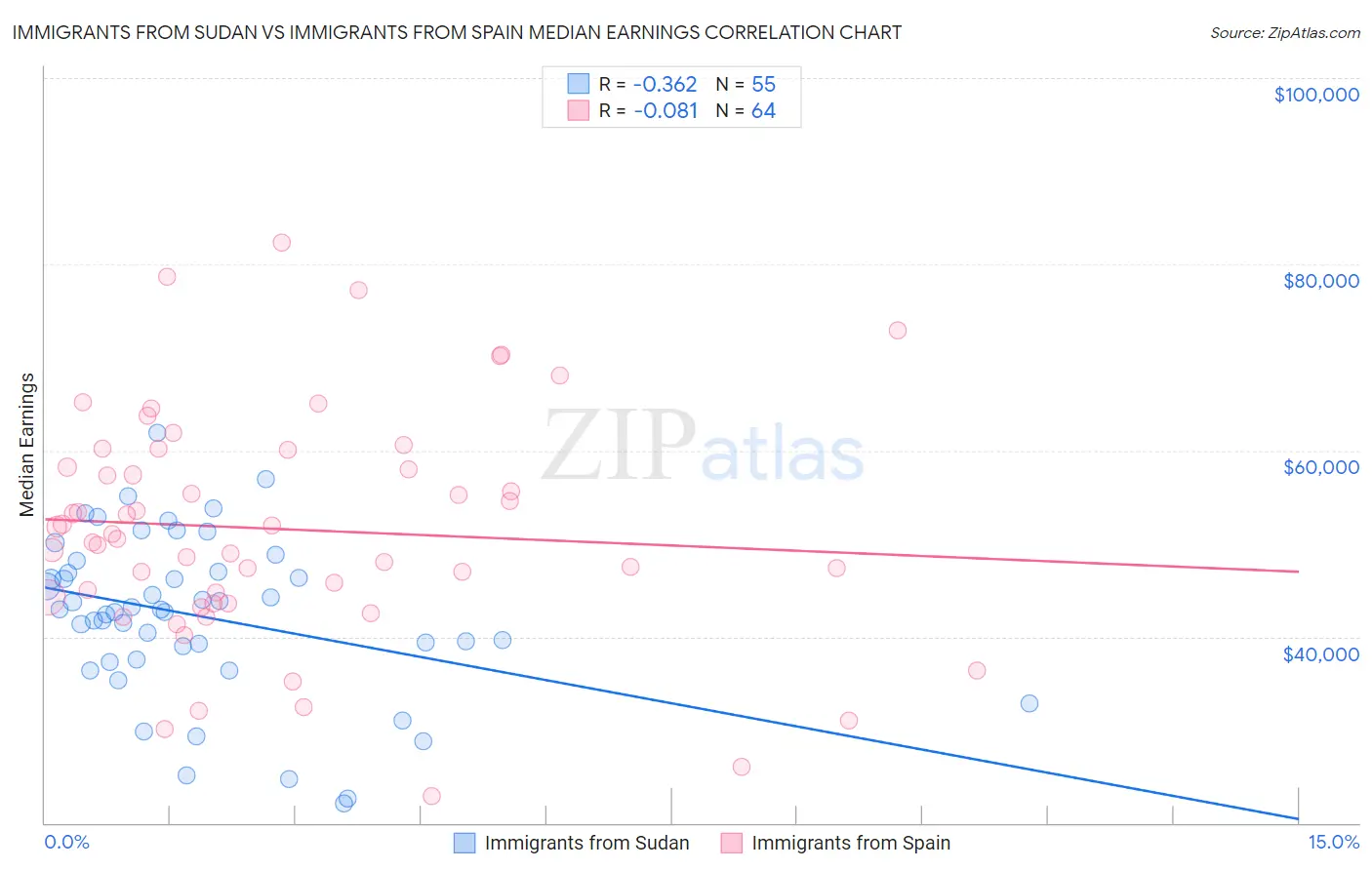 Immigrants from Sudan vs Immigrants from Spain Median Earnings