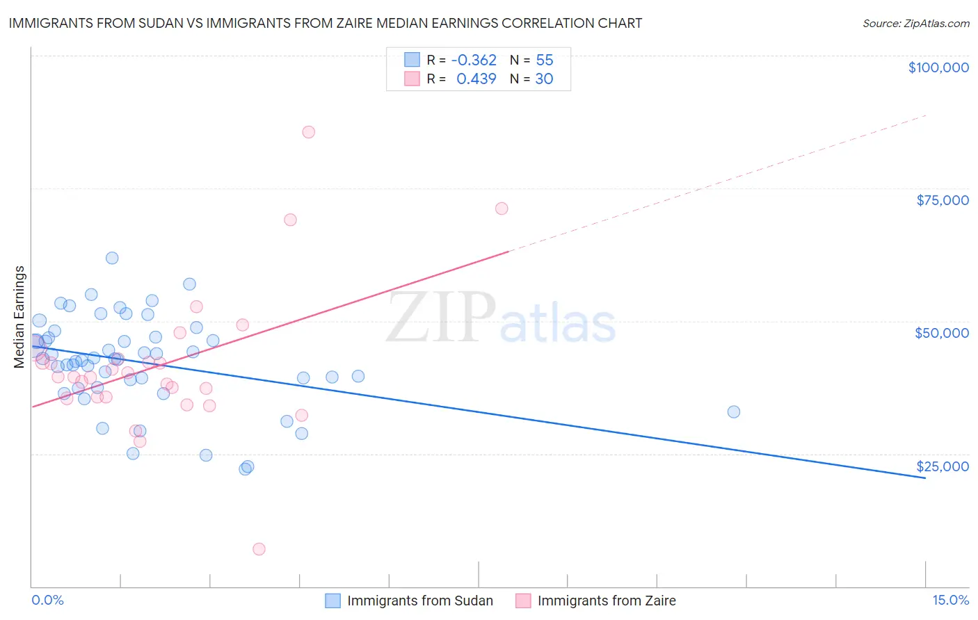 Immigrants from Sudan vs Immigrants from Zaire Median Earnings