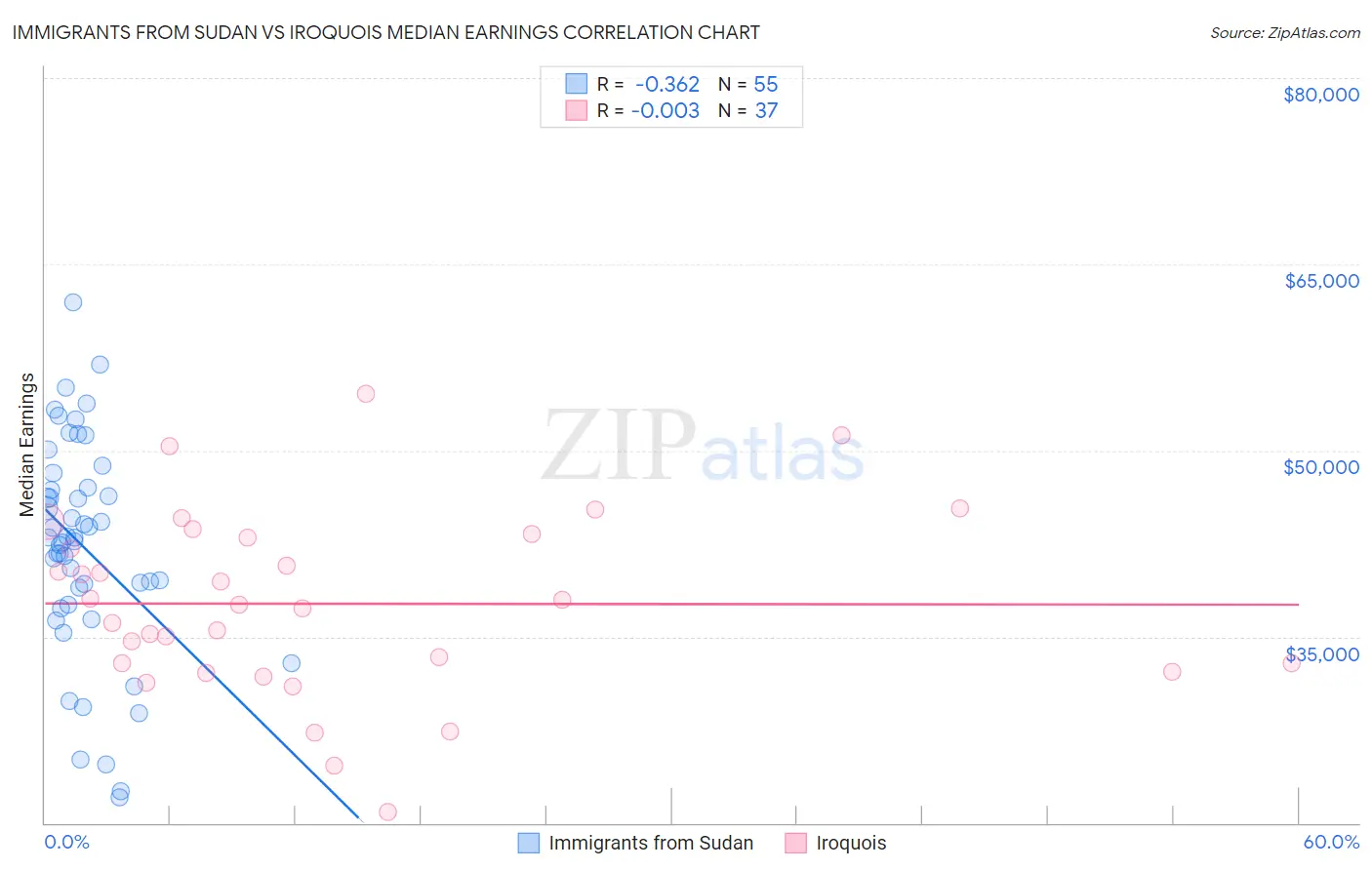 Immigrants from Sudan vs Iroquois Median Earnings