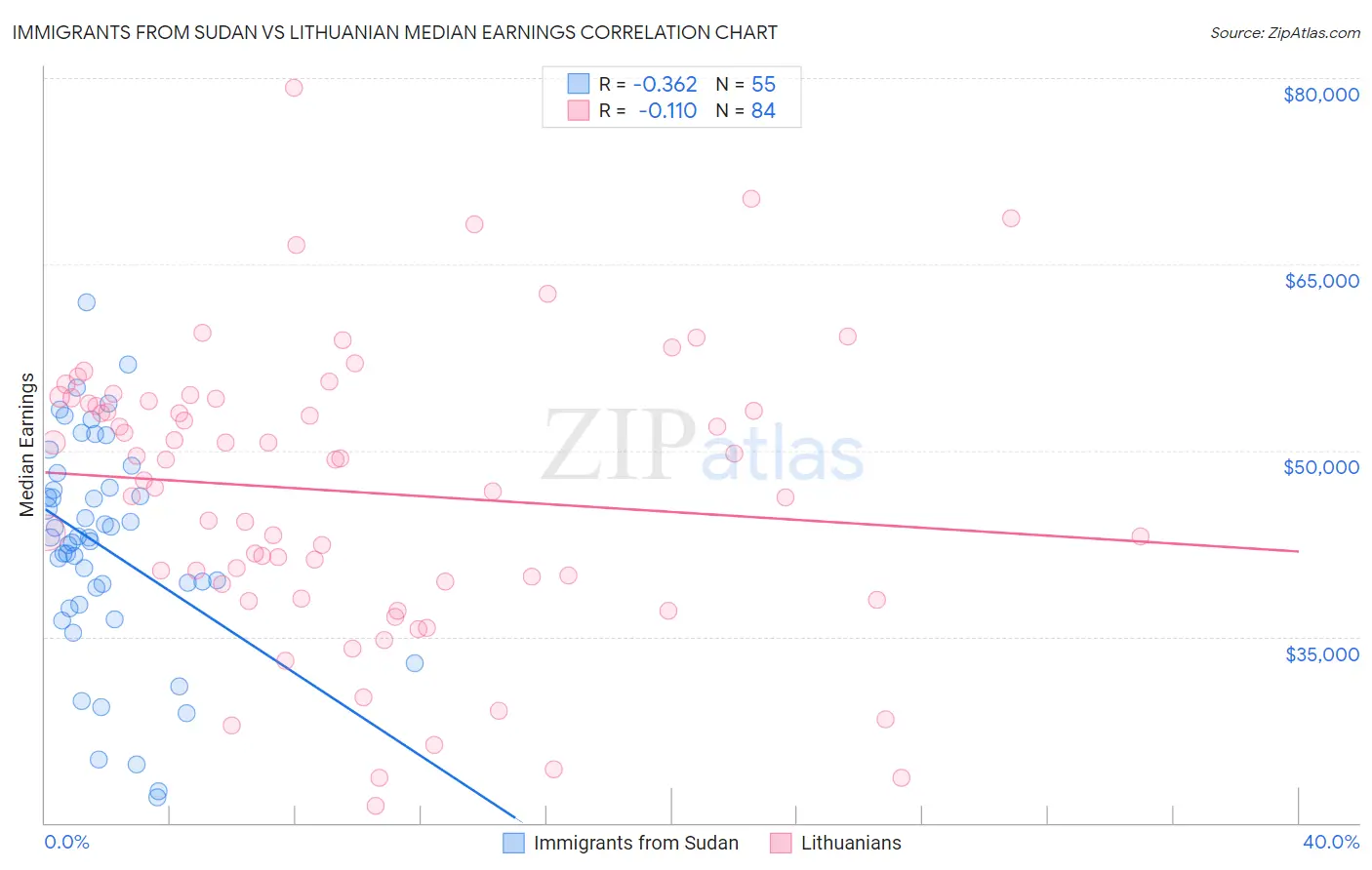 Immigrants from Sudan vs Lithuanian Median Earnings