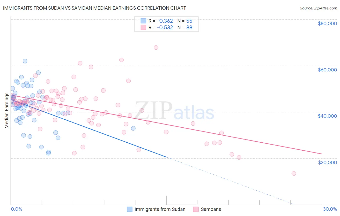 Immigrants from Sudan vs Samoan Median Earnings