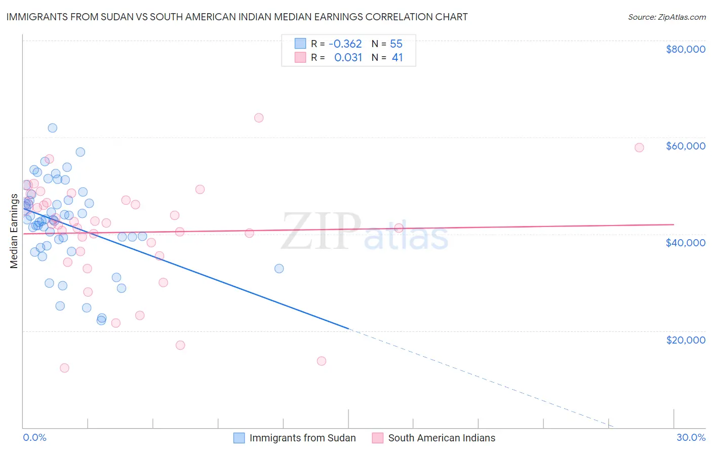 Immigrants from Sudan vs South American Indian Median Earnings