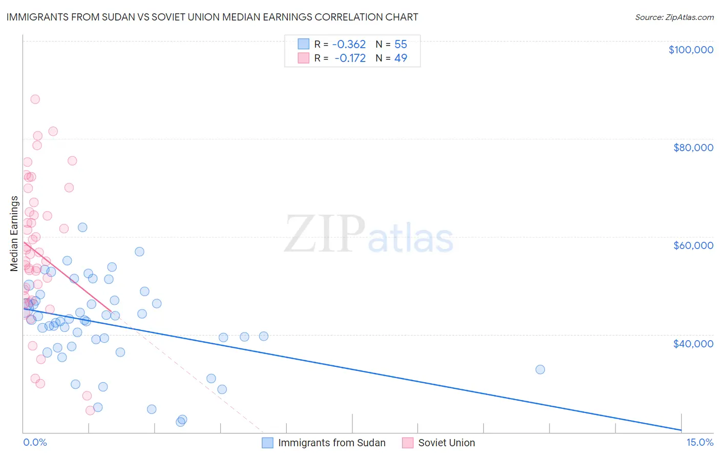 Immigrants from Sudan vs Soviet Union Median Earnings