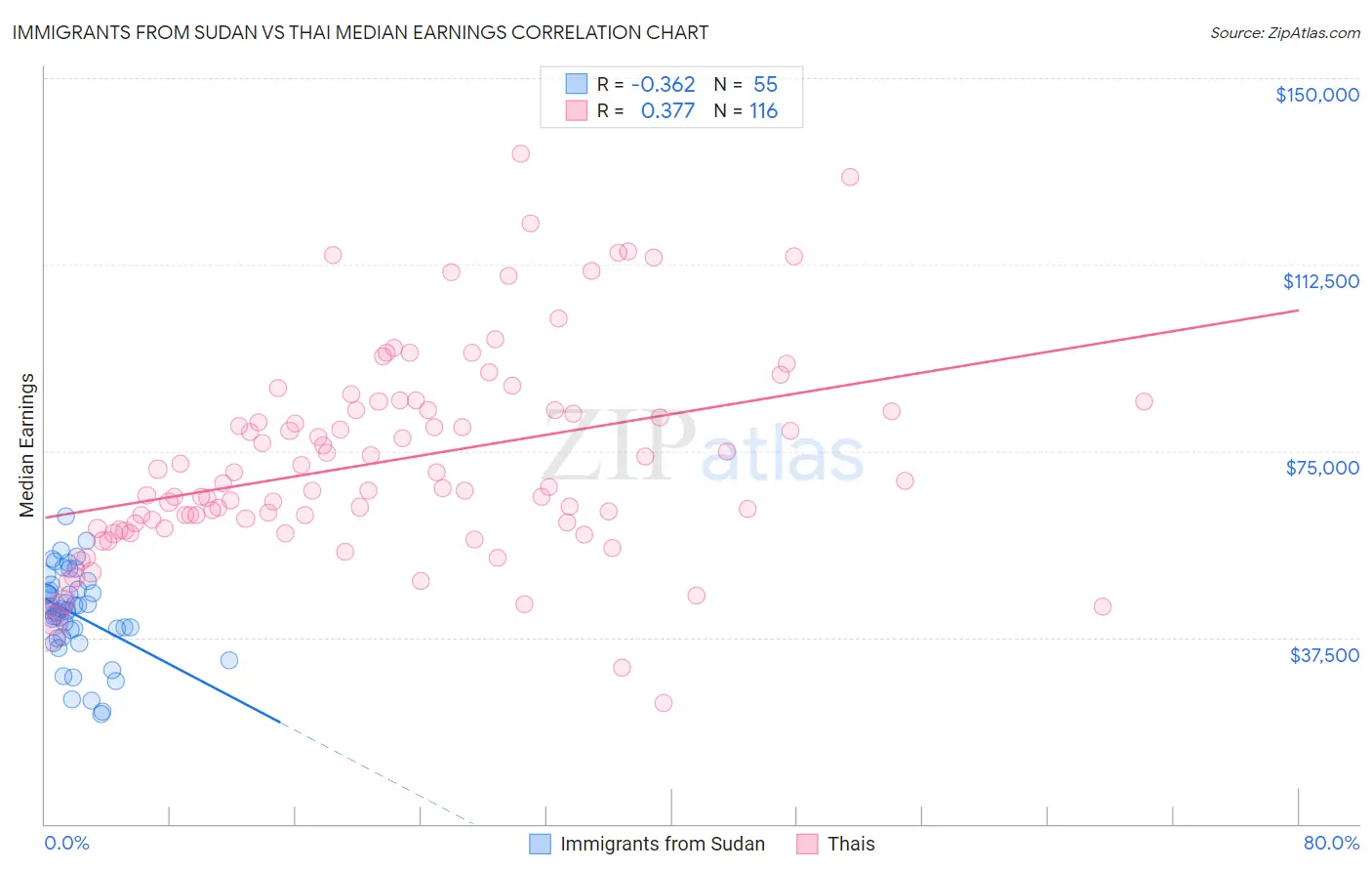 Immigrants from Sudan vs Thai Median Earnings