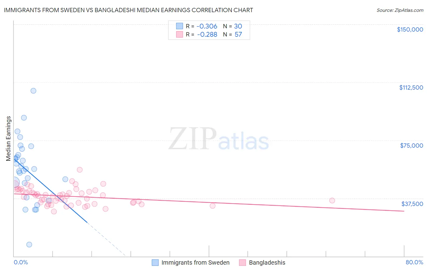 Immigrants from Sweden vs Bangladeshi Median Earnings