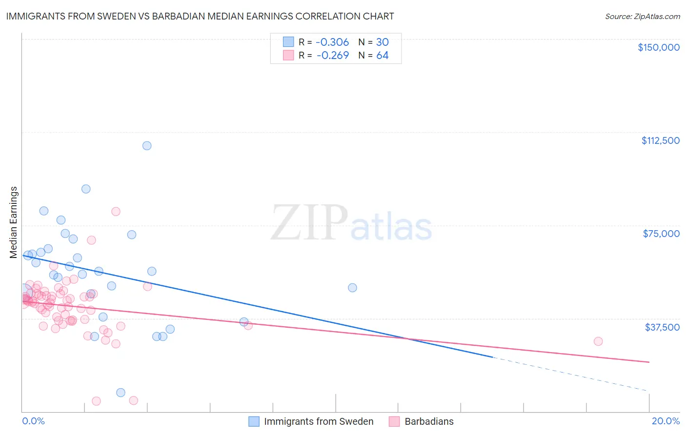 Immigrants from Sweden vs Barbadian Median Earnings