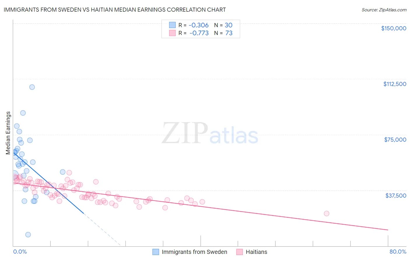 Immigrants from Sweden vs Haitian Median Earnings