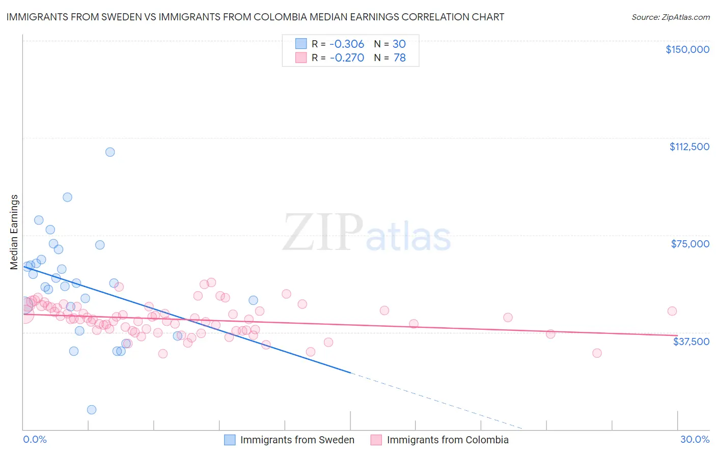 Immigrants from Sweden vs Immigrants from Colombia Median Earnings