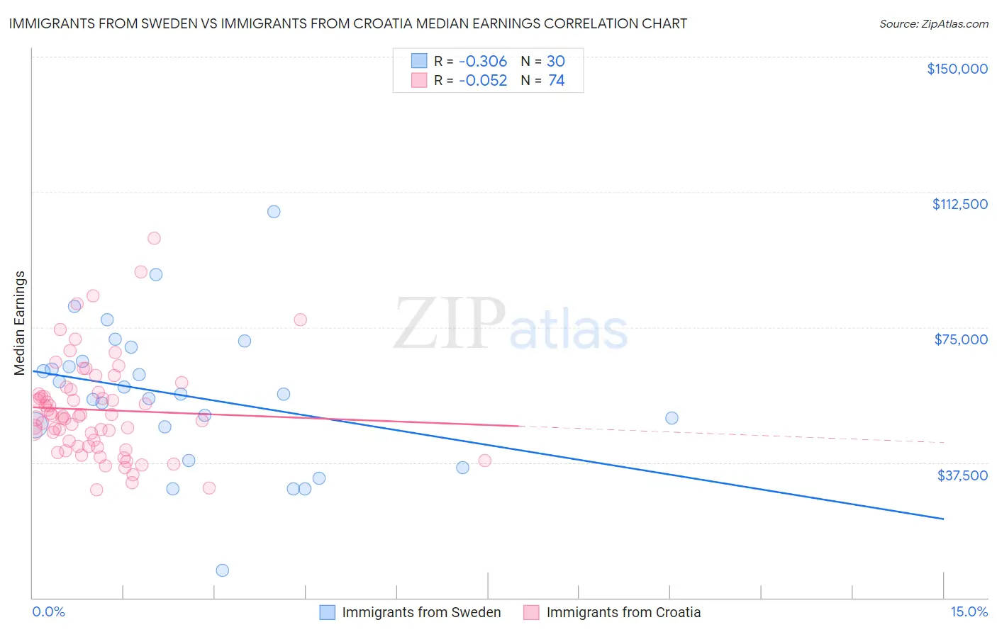 Immigrants from Sweden vs Immigrants from Croatia Median Earnings