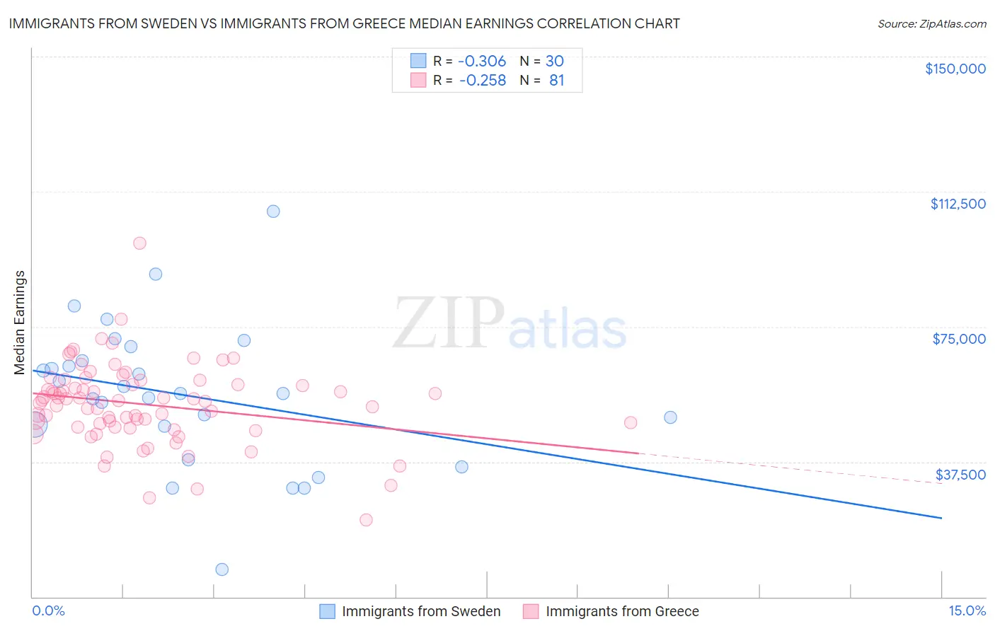 Immigrants from Sweden vs Immigrants from Greece Median Earnings