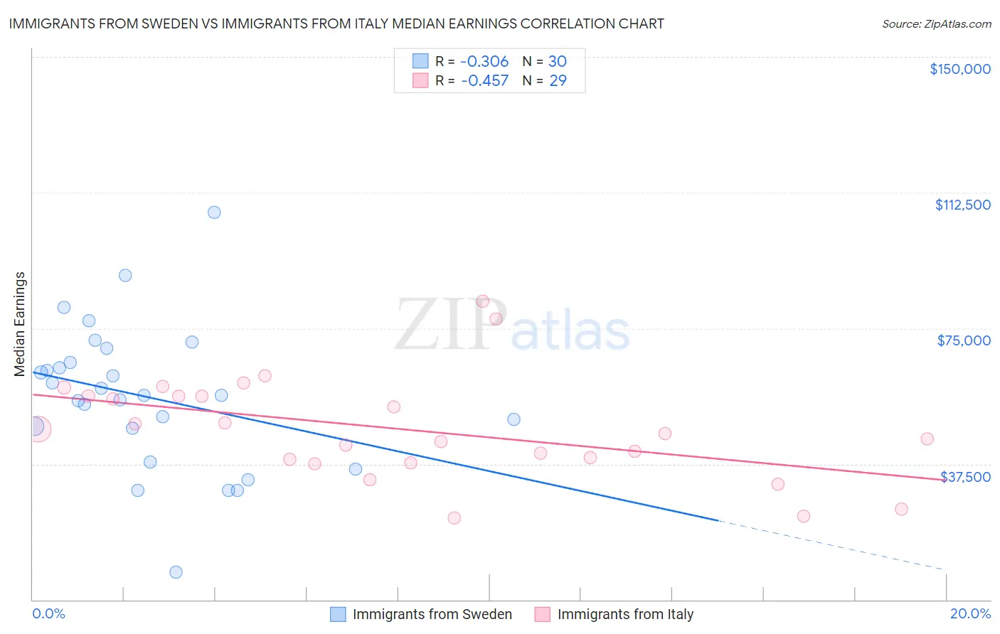 Immigrants from Sweden vs Immigrants from Italy Median Earnings