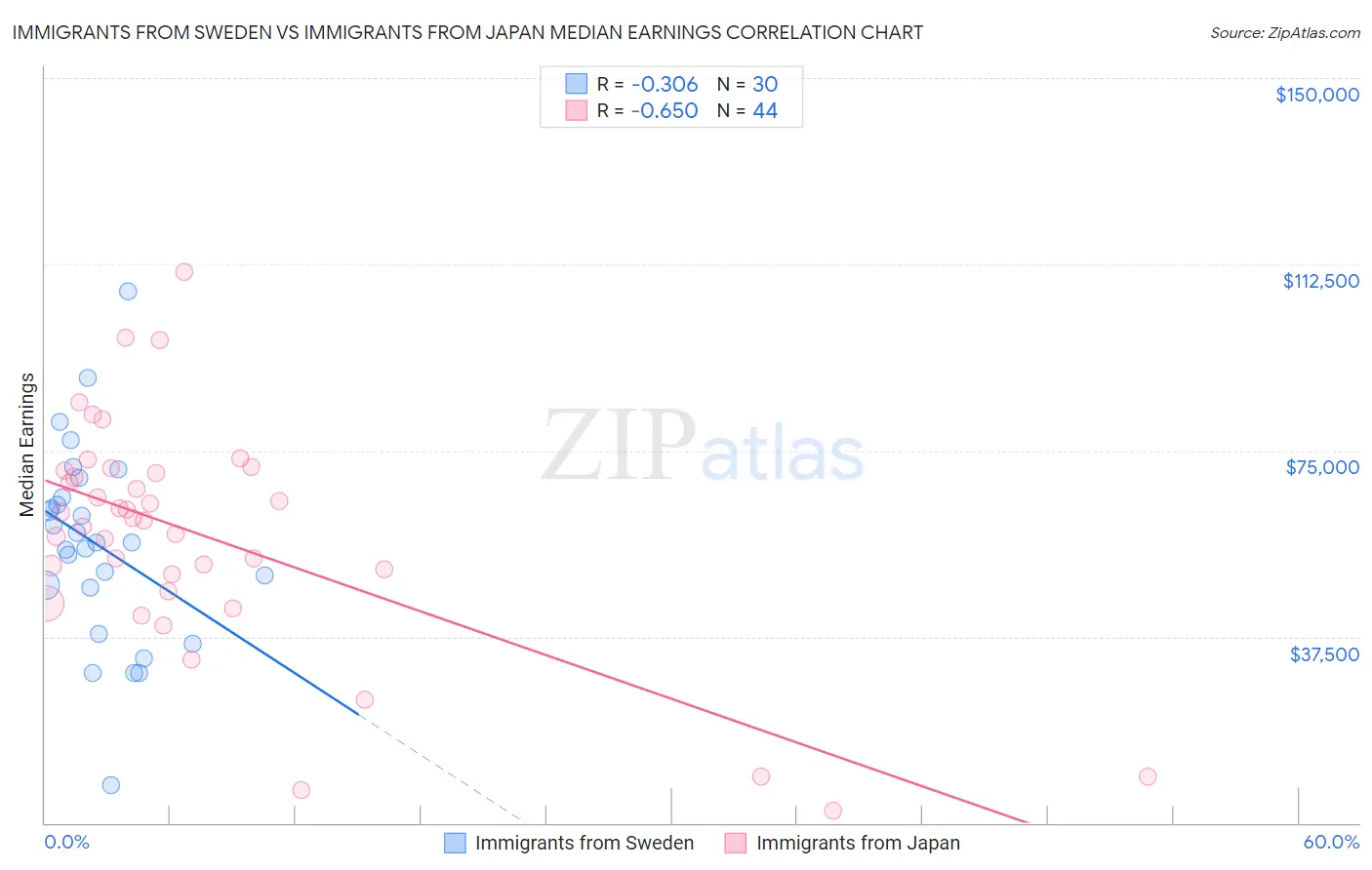 Immigrants from Sweden vs Immigrants from Japan Median Earnings