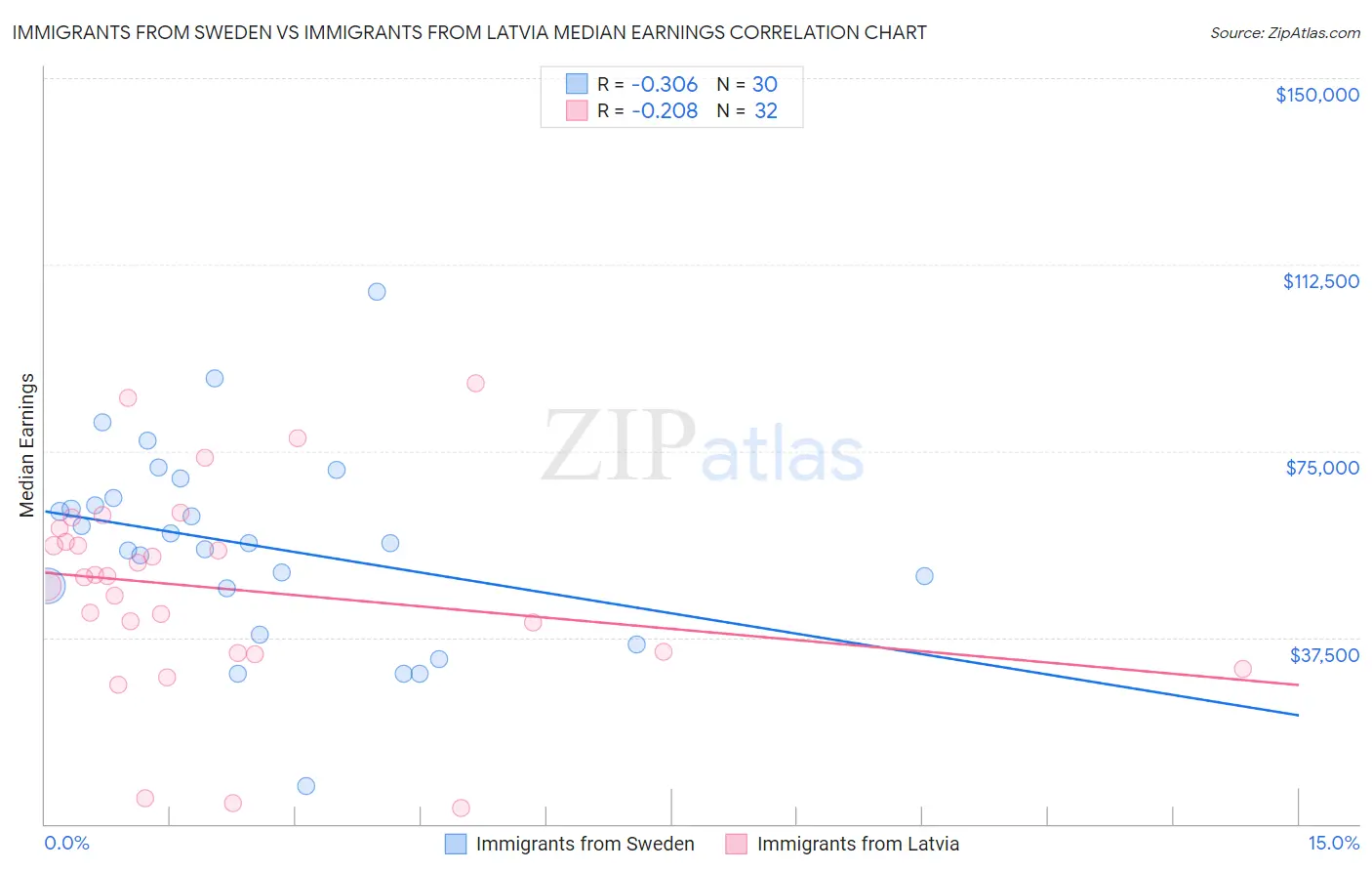 Immigrants from Sweden vs Immigrants from Latvia Median Earnings