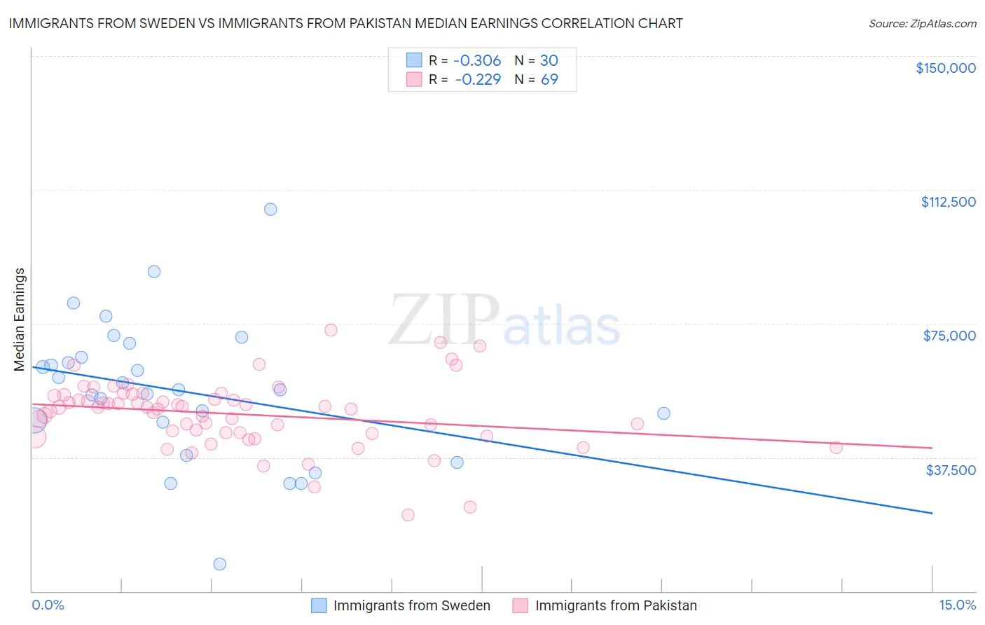 Immigrants from Sweden vs Immigrants from Pakistan Median Earnings