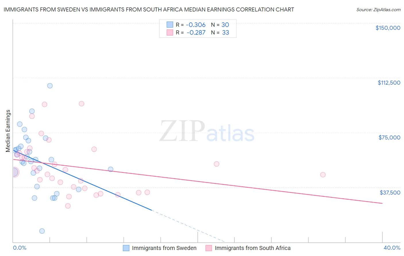 Immigrants from Sweden vs Immigrants from South Africa Median Earnings