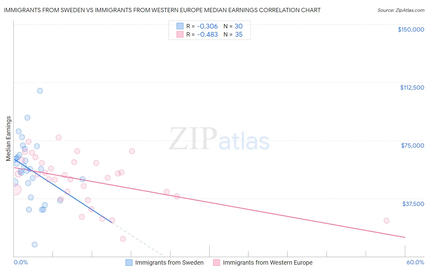 Immigrants from Sweden vs Immigrants from Western Europe Median Earnings