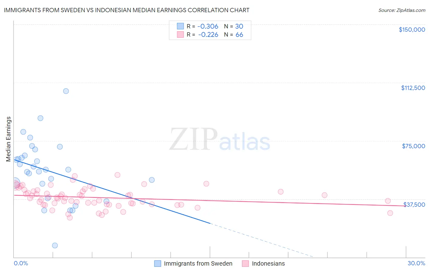 Immigrants from Sweden vs Indonesian Median Earnings