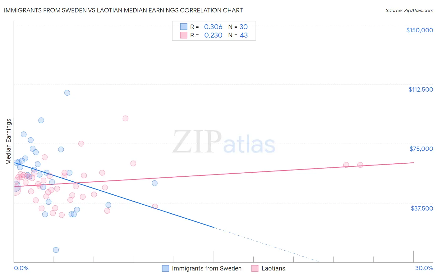 Immigrants from Sweden vs Laotian Median Earnings