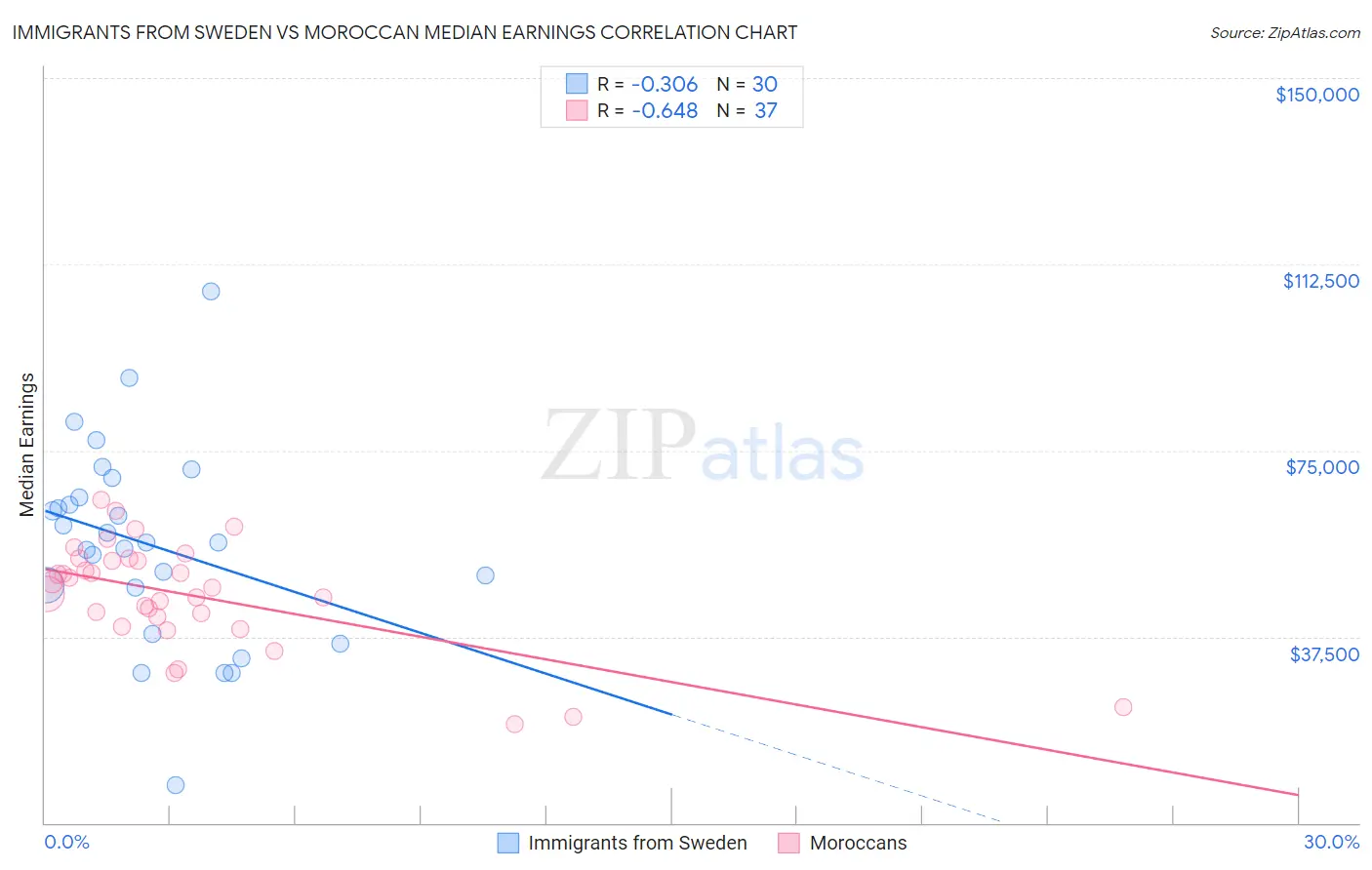 Immigrants from Sweden vs Moroccan Median Earnings