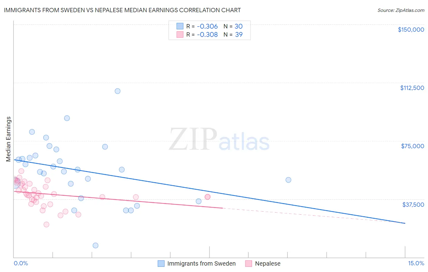 Immigrants from Sweden vs Nepalese Median Earnings