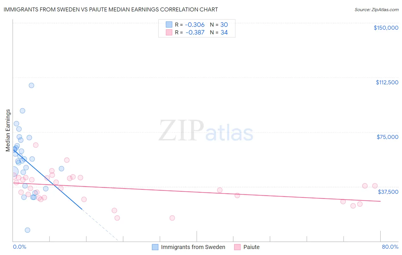 Immigrants from Sweden vs Paiute Median Earnings