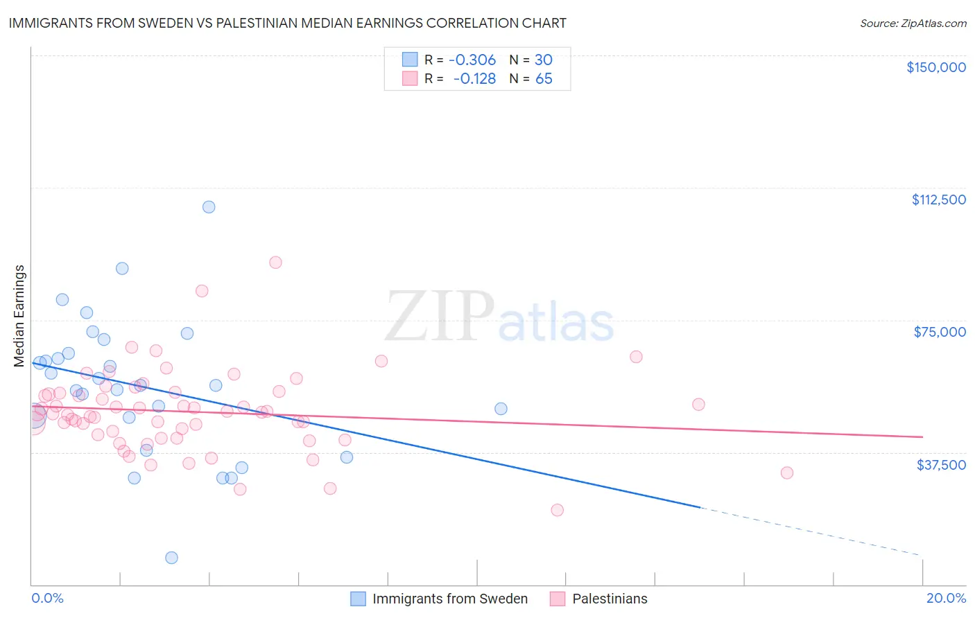 Immigrants from Sweden vs Palestinian Median Earnings