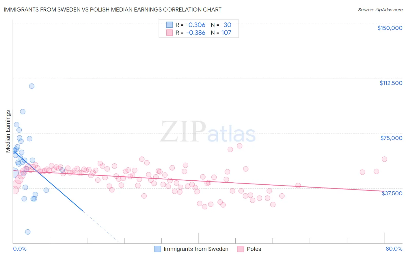 Immigrants from Sweden vs Polish Median Earnings