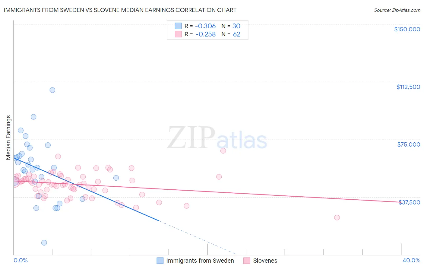 Immigrants from Sweden vs Slovene Median Earnings